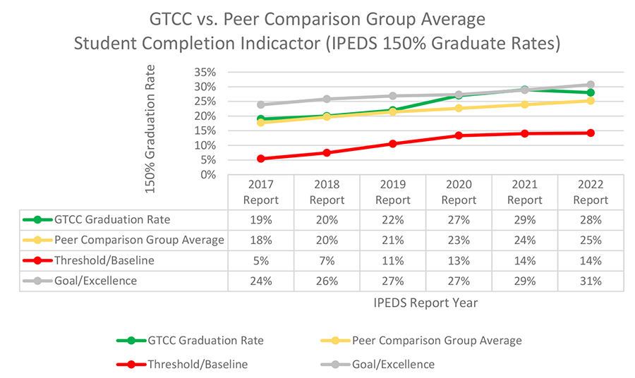 Graph of student completion